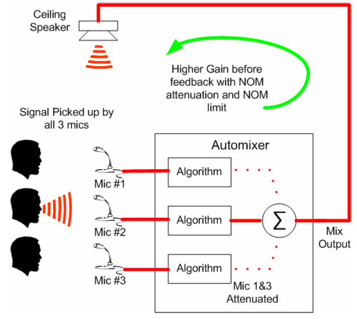 Automixers 101 - Component