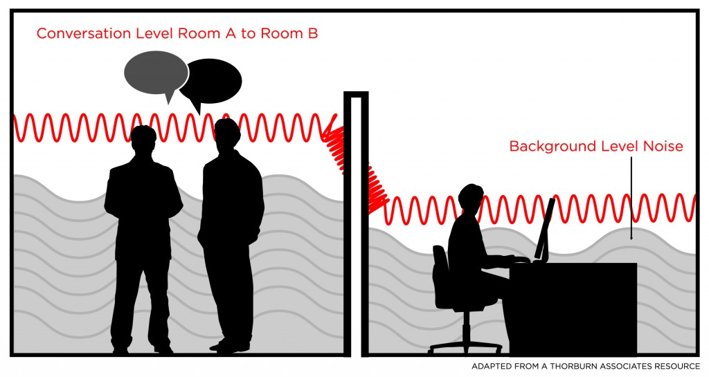Acoustical Realities of Modular Office Design Component
