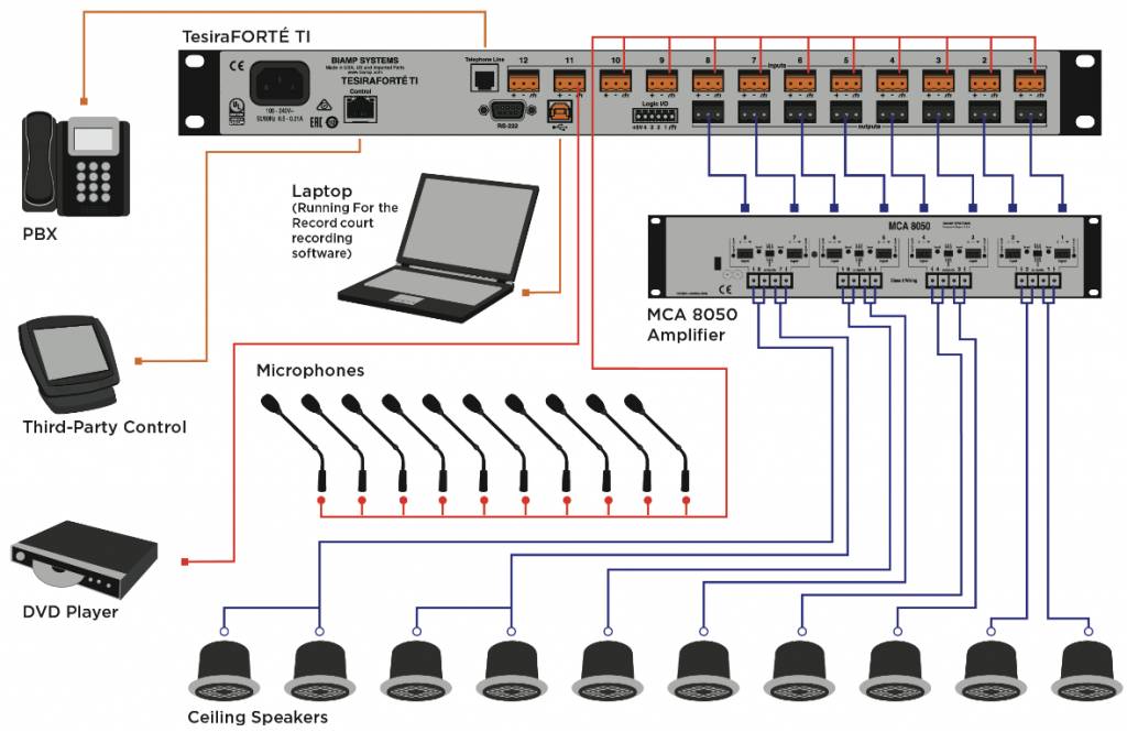 What a Courtroom Audio Solution Could Look Like with TesiraFORTÉ ...